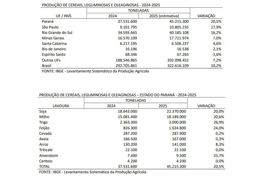 Paraná terá maior crescimento da produção agrícola entre estados do Sul e Sudeste em 2025