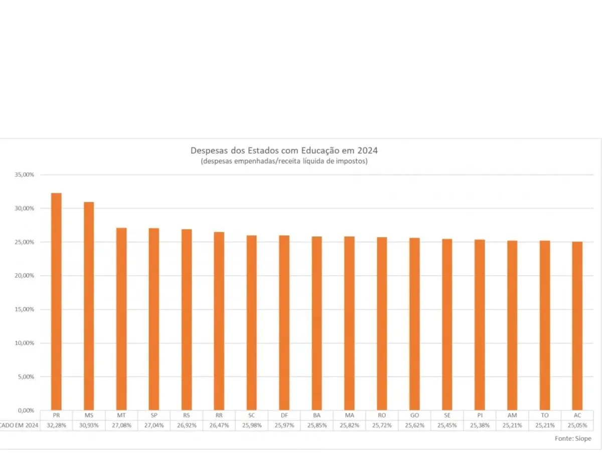 32,2% da receita e R$ 17 bilhões: Paraná é o estado que mais investiu em educação em 2024
