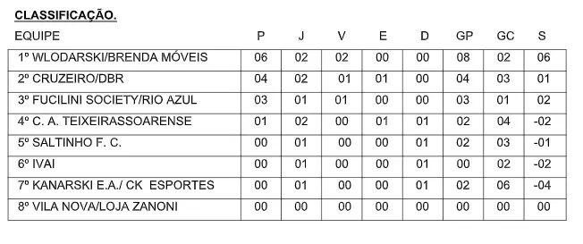 2ª rodada da Copa Folha de Irati tem goleada do Wlodarski/Brenda Móveis