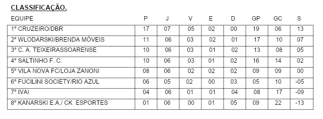 Cruzeiro/DBR, C.A. Teixeirasoarense e Ivaí vencem na 6ª e 8ª rodada da Copa Folha
