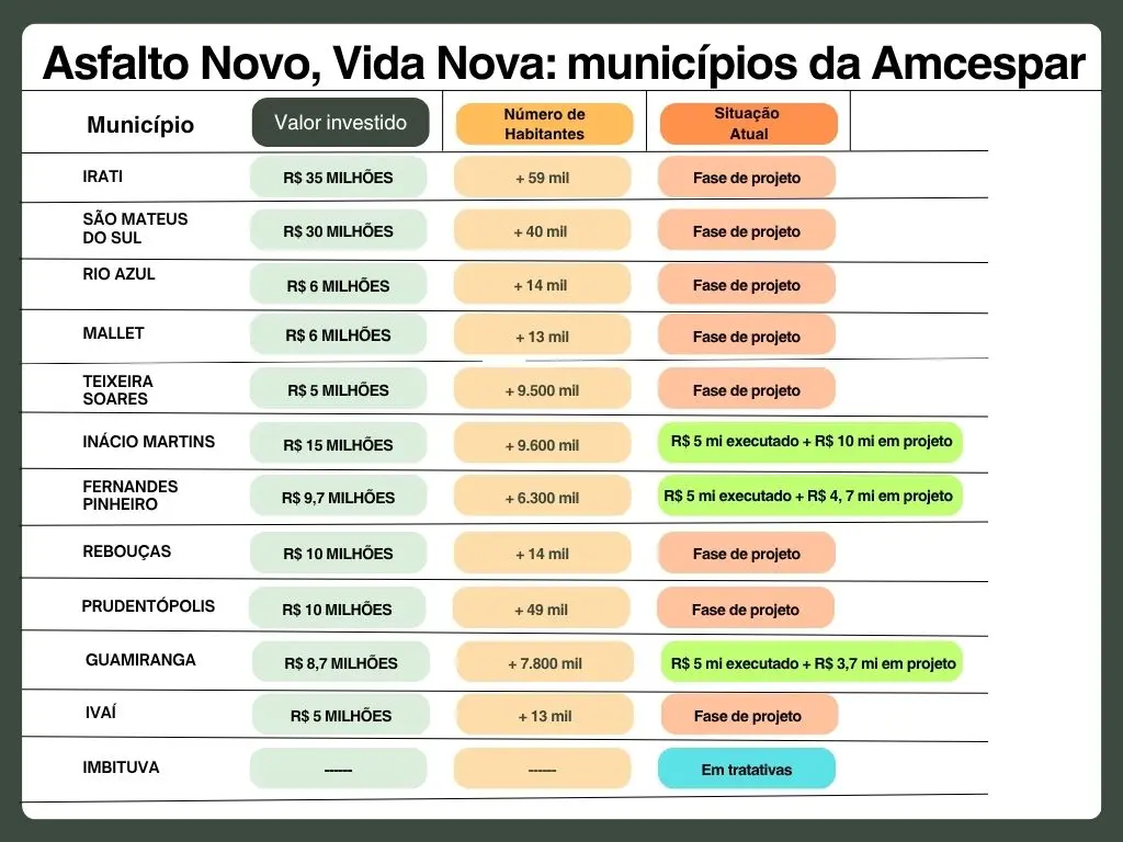 Chega de barro e de poeira!